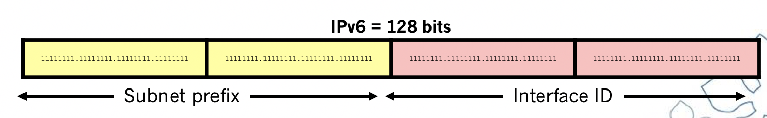 IPv6 address